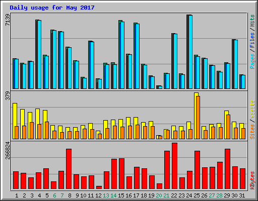 Daily usage for May 2017