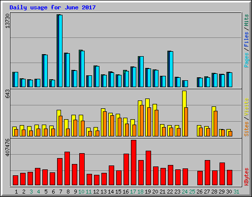 Daily usage for June 2017