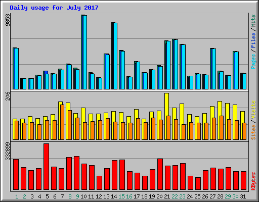 Daily usage for July 2017