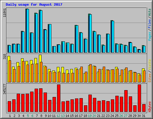 Daily usage for August 2017