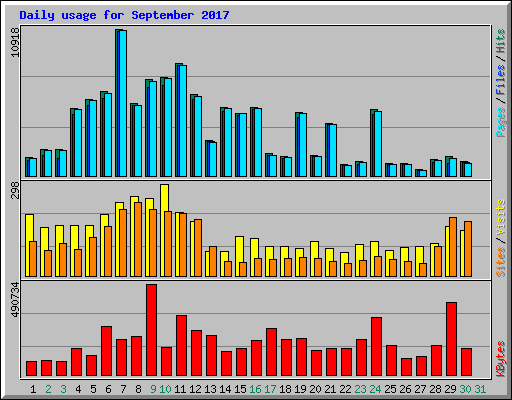 Daily usage for September 2017