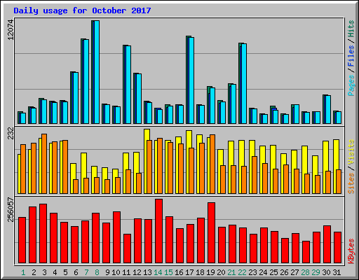 Daily usage for October 2017