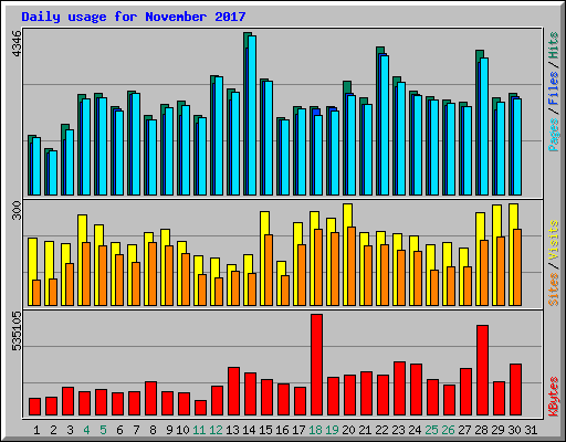 Daily usage for November 2017