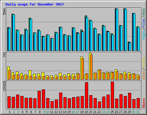 Daily usage for December 2017