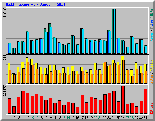 Daily usage for January 2018