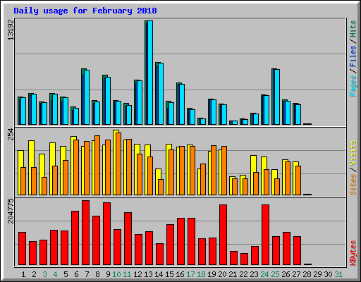 Daily usage for February 2018