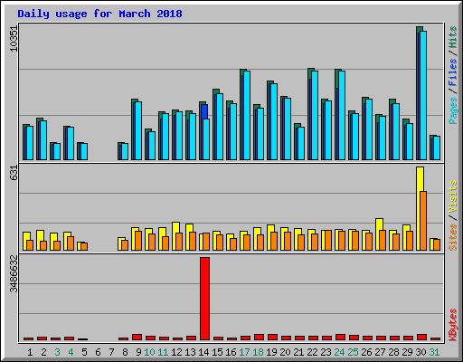 Daily usage for March 2018