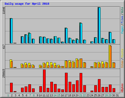 Daily usage for April 2018