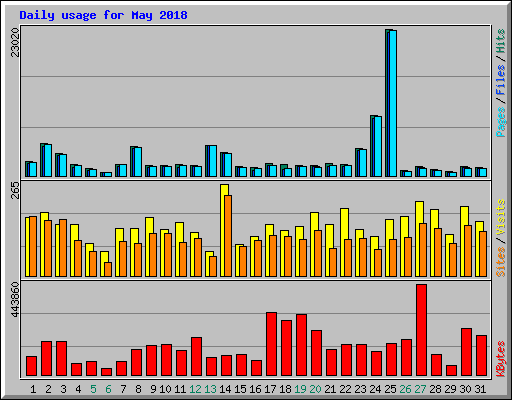 Daily usage for May 2018