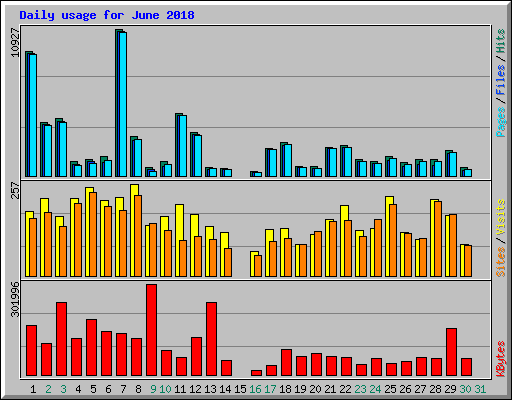 Daily usage for June 2018