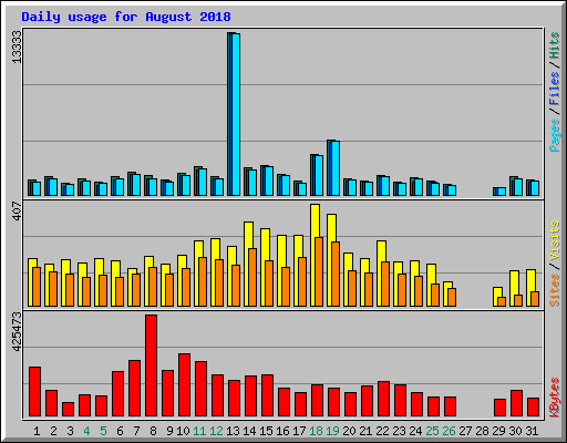 Daily usage for August 2018