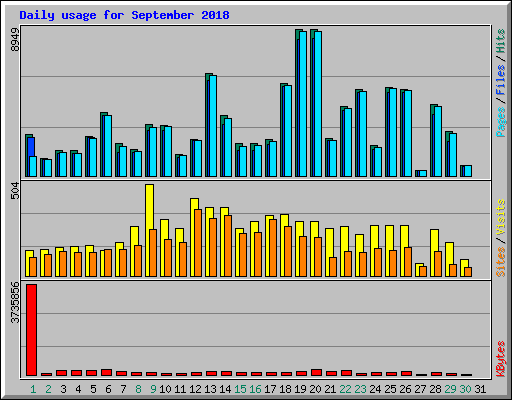 Daily usage for September 2018