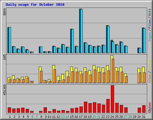 Daily usage for October 2018