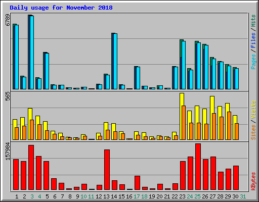 Daily usage for November 2018