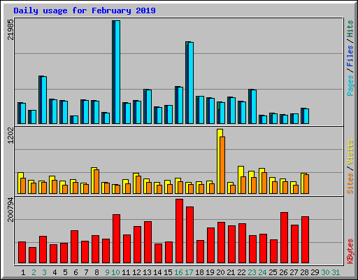 Daily usage for February 2019