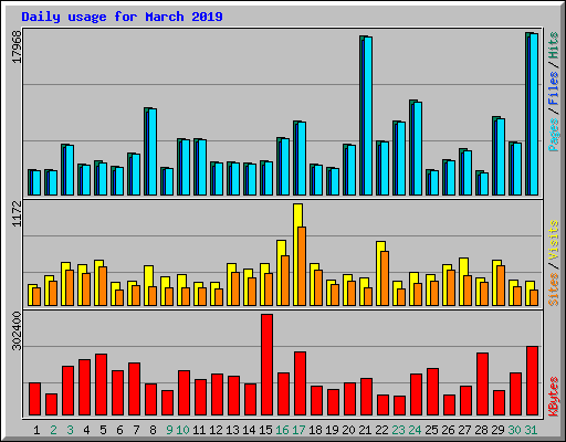 Daily usage for March 2019