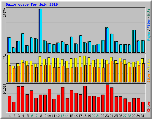 Daily usage for July 2019