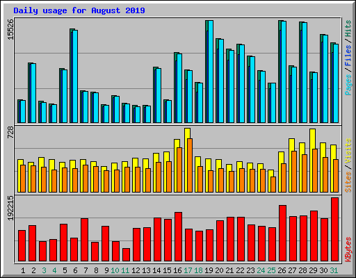 Daily usage for August 2019