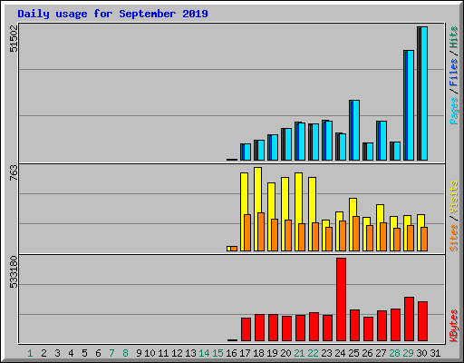 Daily usage for September 2019