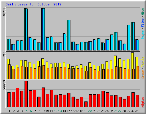 Daily usage for October 2019