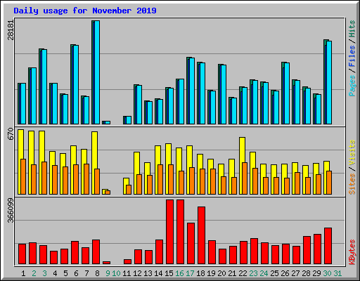 Daily usage for November 2019