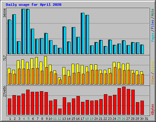 Daily usage for April 2020