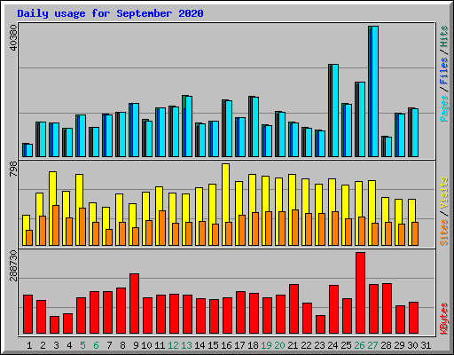 Daily usage for September 2020