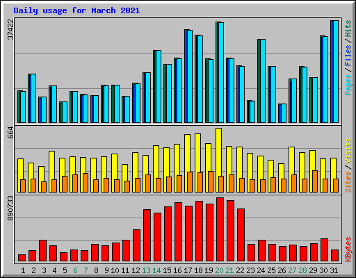 Daily usage for March 2021