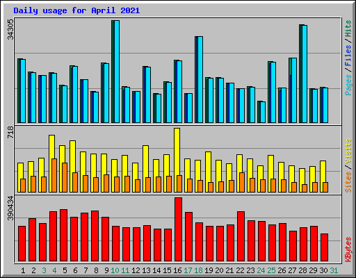 Daily usage for April 2021