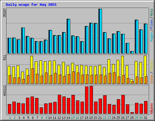 Daily usage for May 2021