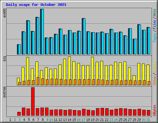 Daily usage for October 2021