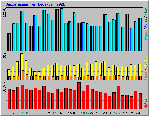 Daily usage for December 2021