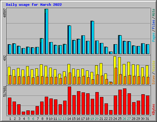 Daily usage for March 2022