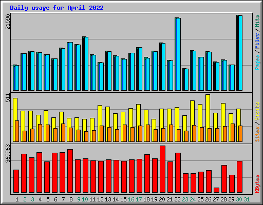 Daily usage for April 2022