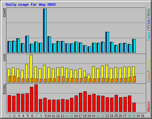 Daily usage for May 2022