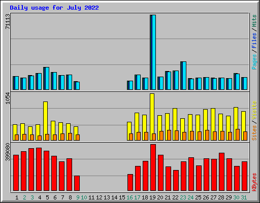 Daily usage for July 2022