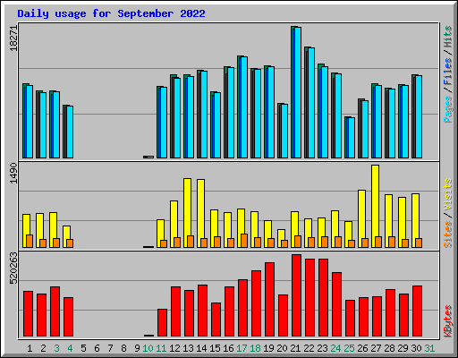 Daily usage for September 2022