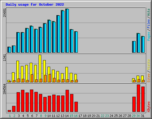 Daily usage for October 2022