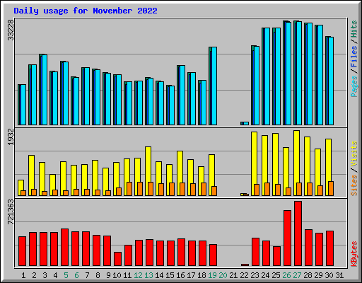 Daily usage for November 2022