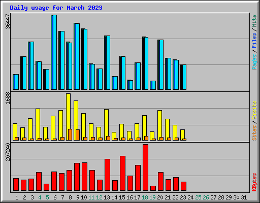 Daily usage for March 2023