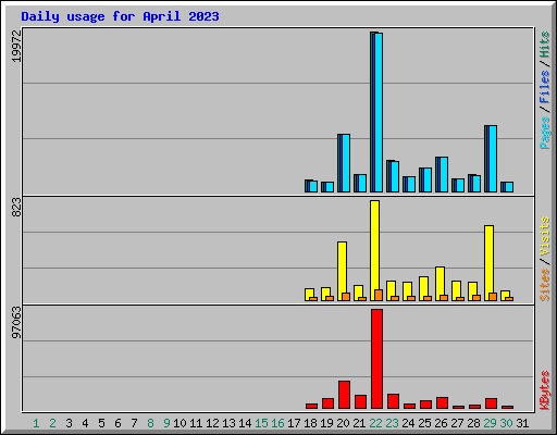 Daily usage for April 2023