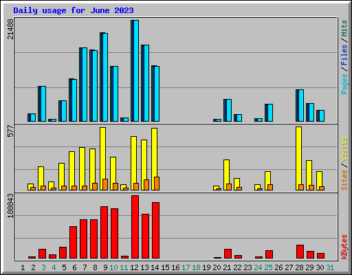 Daily usage for June 2023