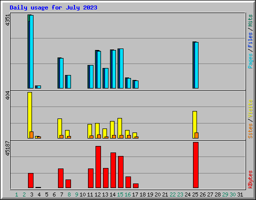 Daily usage for July 2023