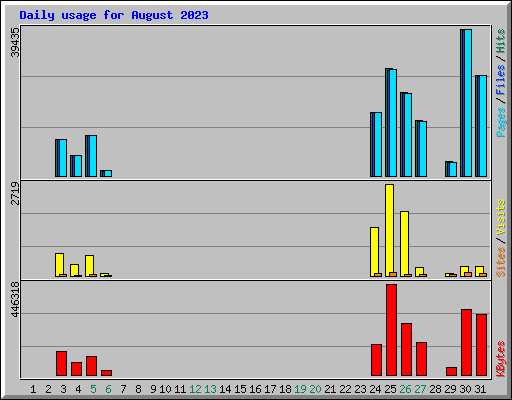 Daily usage for August 2023