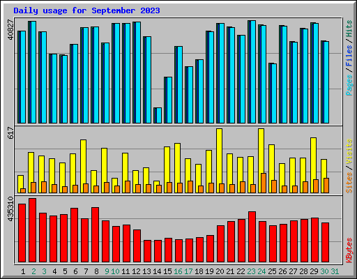Daily usage for September 2023