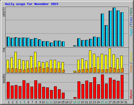 Daily usage for November 2023