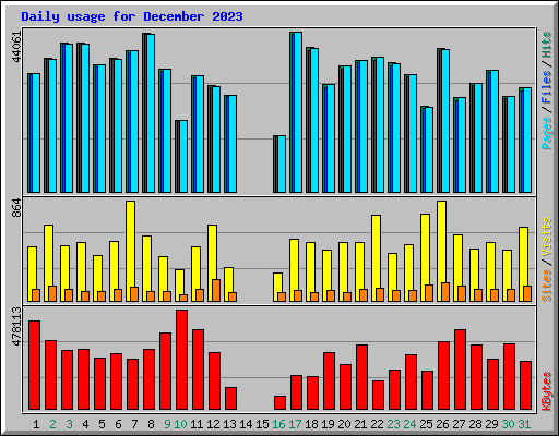 Daily usage for December 2023