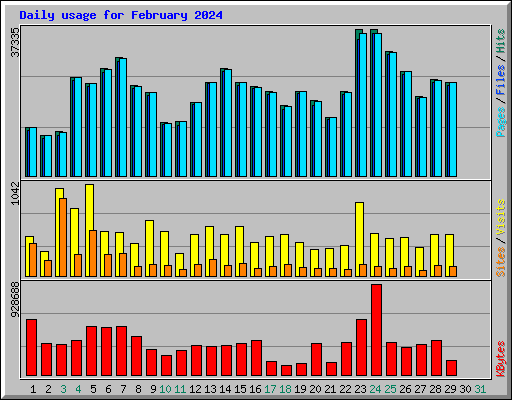 Daily usage for February 2024