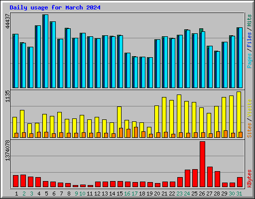 Daily usage for March 2024