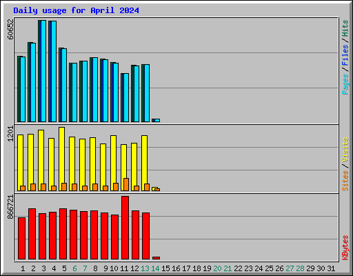 Daily usage for April 2024